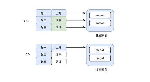 MySQL數據庫索引的弊端及合理使用策略